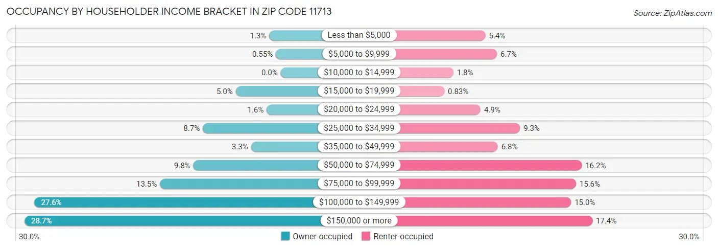 Occupancy by Householder Income Bracket in Zip Code 11713