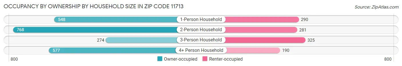 Occupancy by Ownership by Household Size in Zip Code 11713