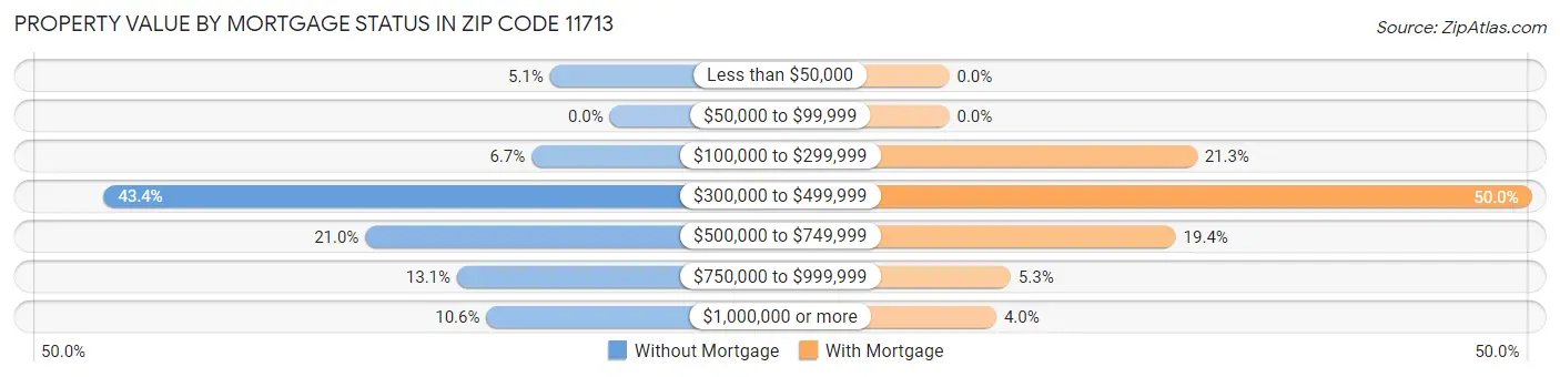 Property Value by Mortgage Status in Zip Code 11713