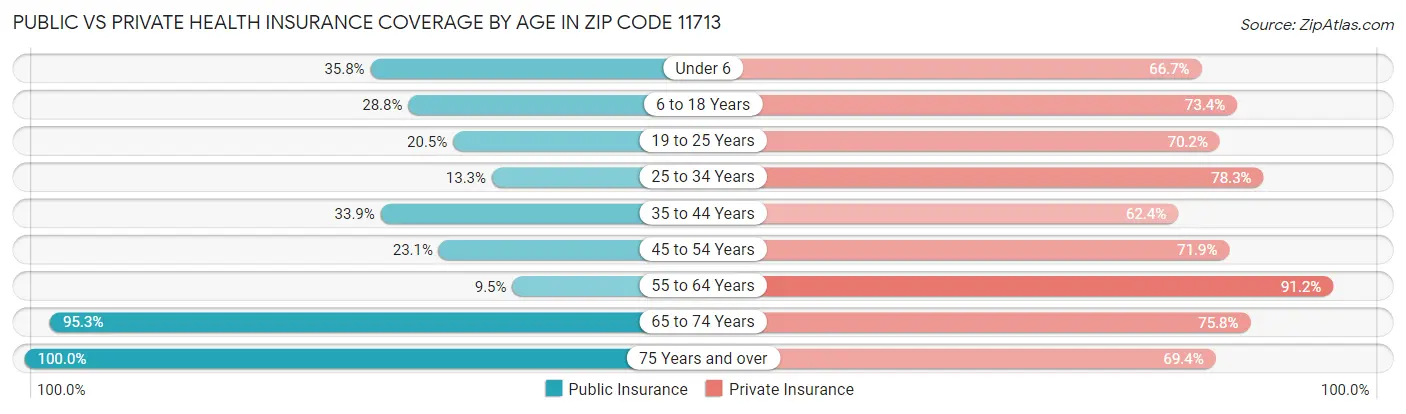 Public vs Private Health Insurance Coverage by Age in Zip Code 11713