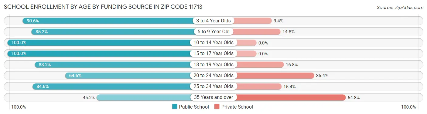 School Enrollment by Age by Funding Source in Zip Code 11713