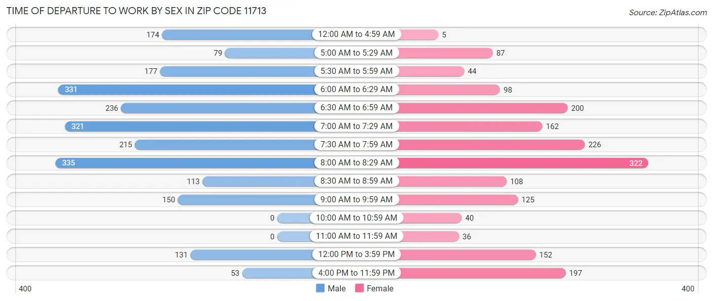 Time of Departure to Work by Sex in Zip Code 11713