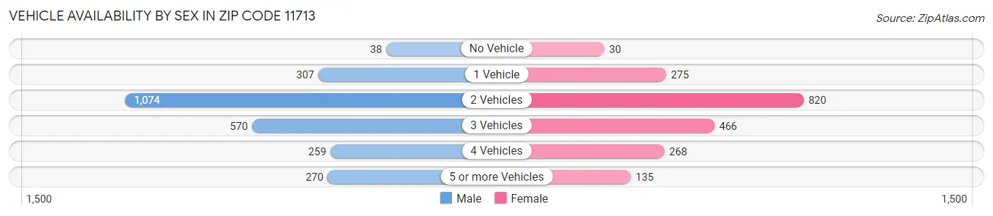 Vehicle Availability by Sex in Zip Code 11713