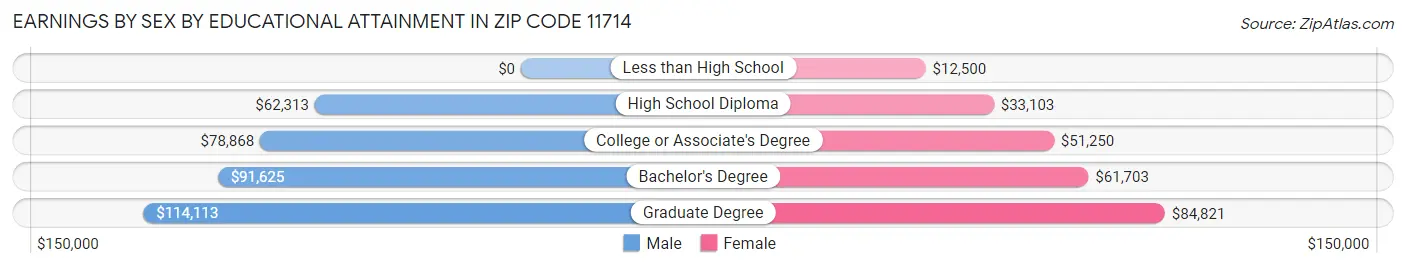 Earnings by Sex by Educational Attainment in Zip Code 11714