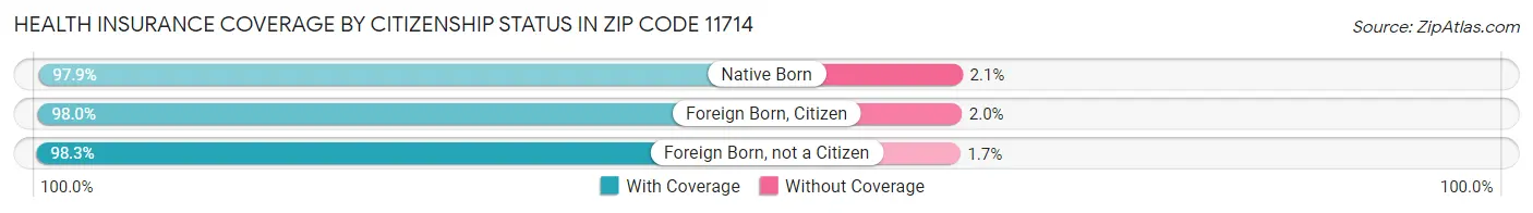 Health Insurance Coverage by Citizenship Status in Zip Code 11714