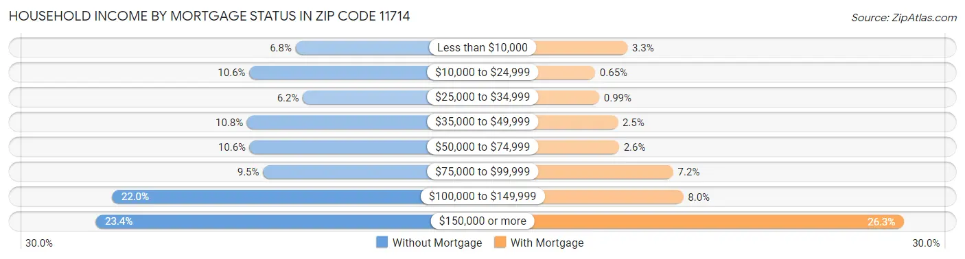 Household Income by Mortgage Status in Zip Code 11714