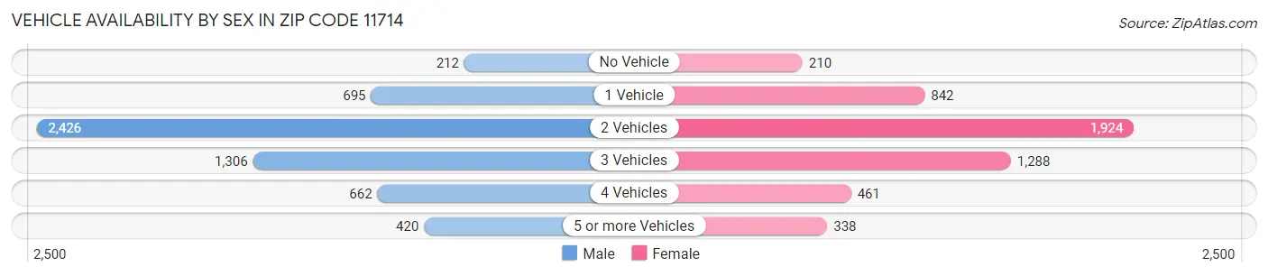 Vehicle Availability by Sex in Zip Code 11714
