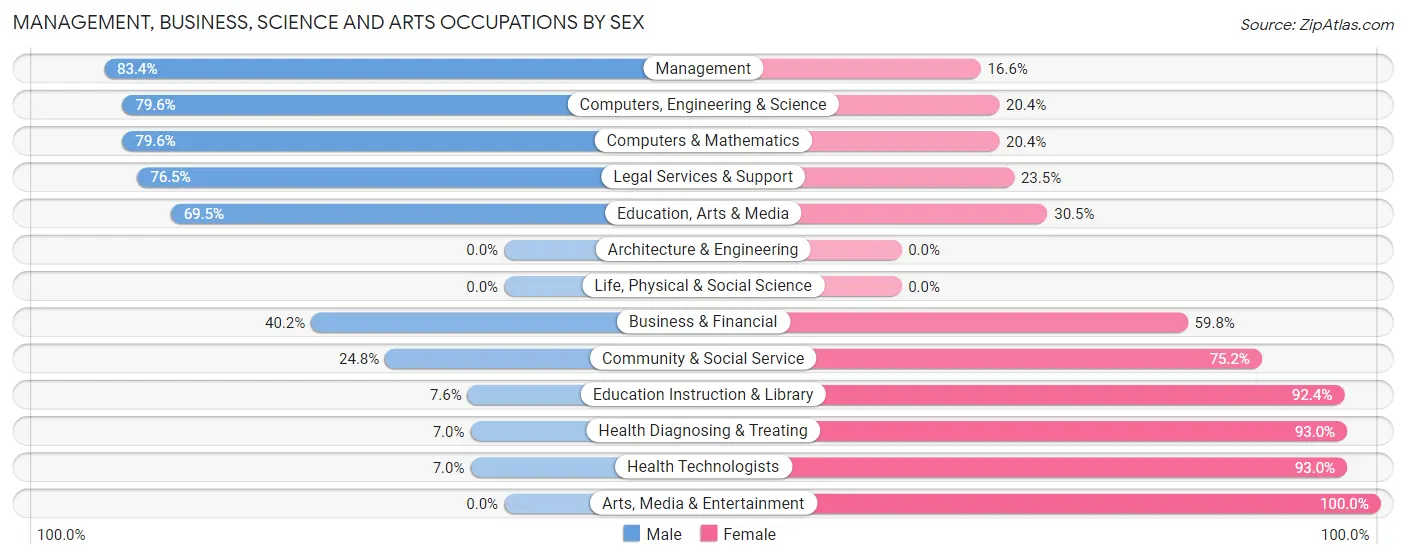 Management, Business, Science and Arts Occupations by Sex in Zip Code 11715