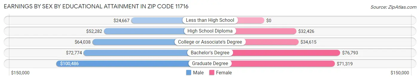 Earnings by Sex by Educational Attainment in Zip Code 11716