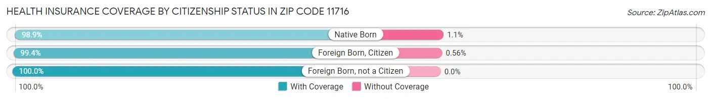 Health Insurance Coverage by Citizenship Status in Zip Code 11716