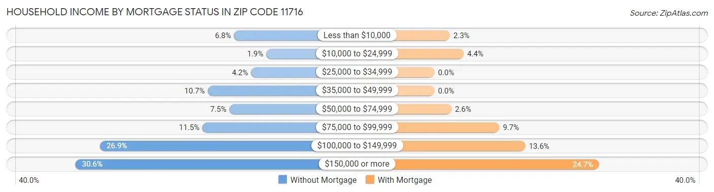 Household Income by Mortgage Status in Zip Code 11716