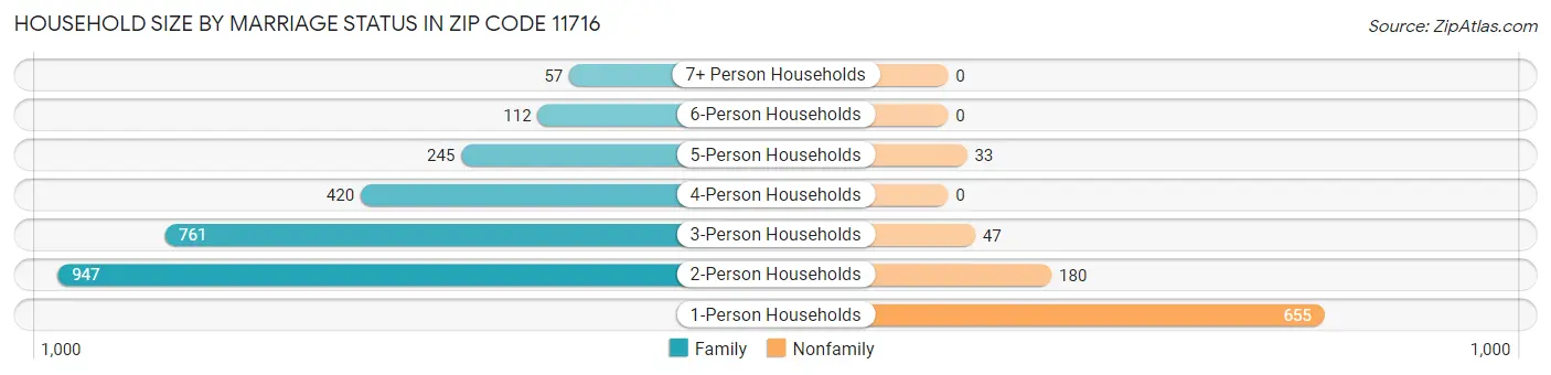 Household Size by Marriage Status in Zip Code 11716