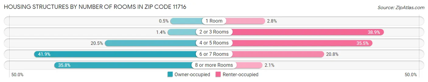 Housing Structures by Number of Rooms in Zip Code 11716