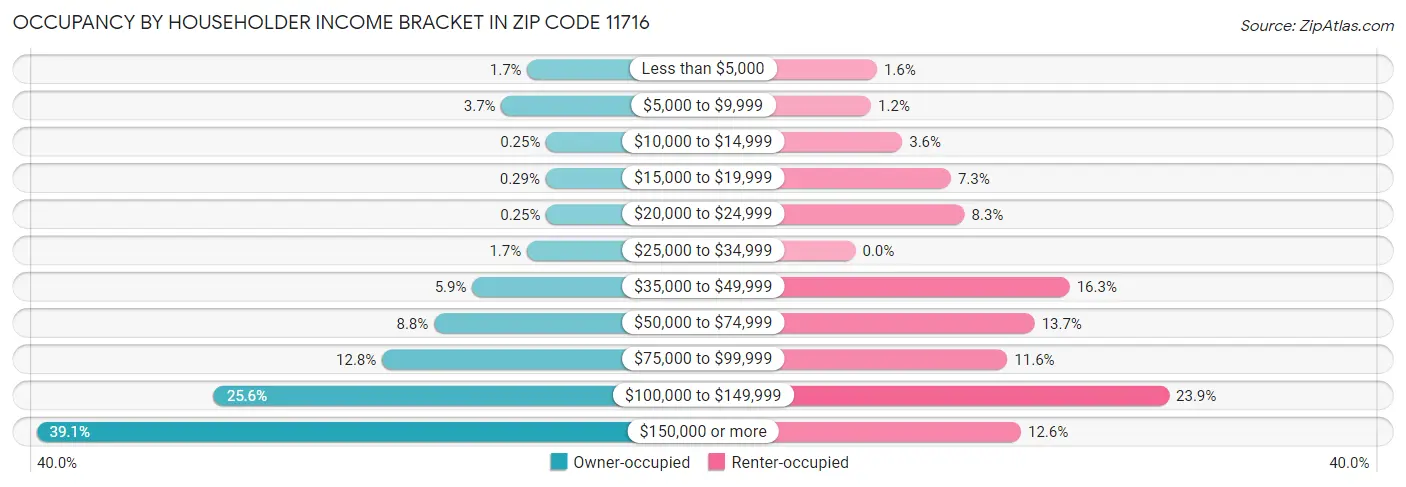 Occupancy by Householder Income Bracket in Zip Code 11716