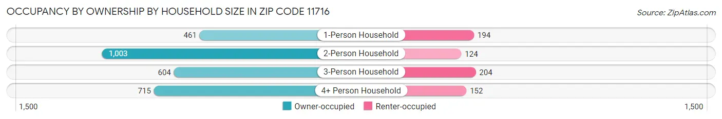 Occupancy by Ownership by Household Size in Zip Code 11716