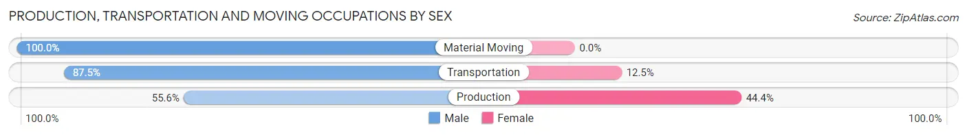 Production, Transportation and Moving Occupations by Sex in Zip Code 11716