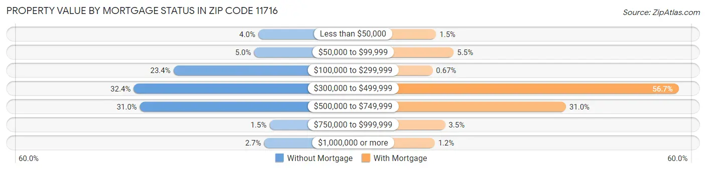 Property Value by Mortgage Status in Zip Code 11716