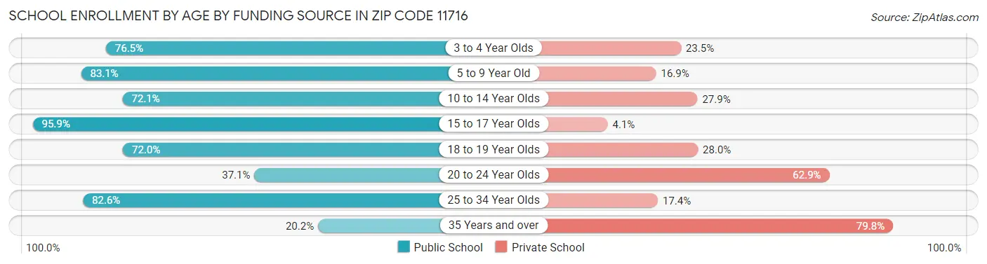 School Enrollment by Age by Funding Source in Zip Code 11716