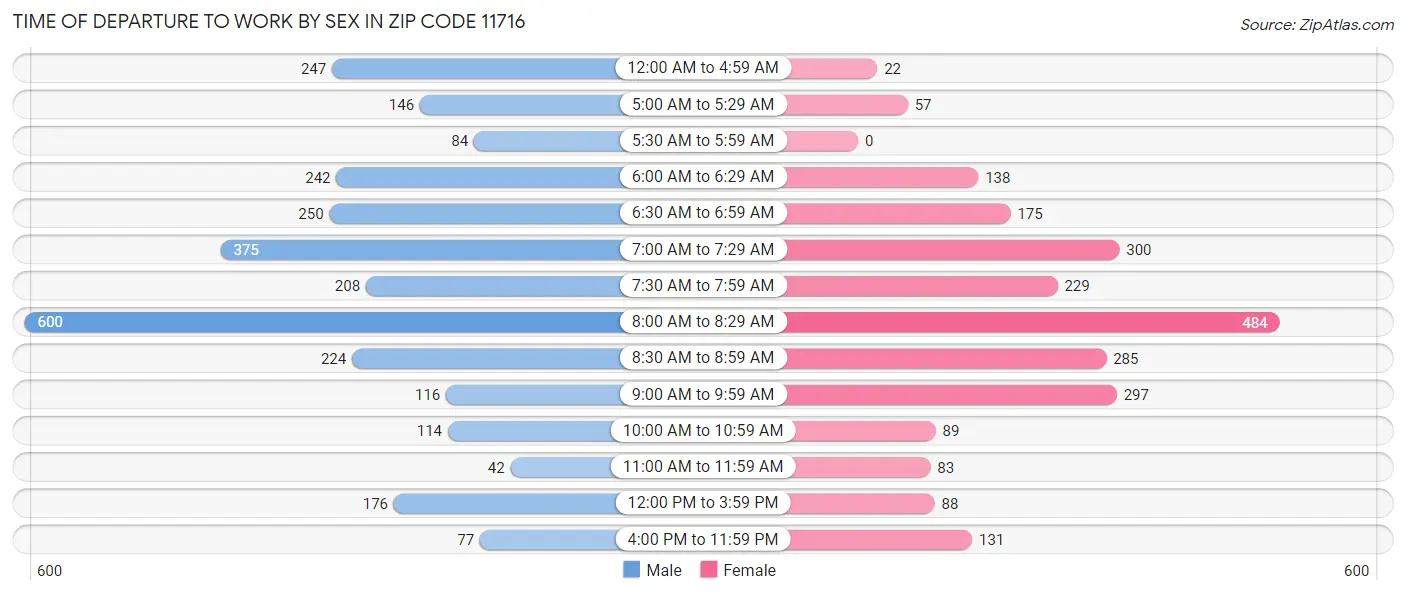 Time of Departure to Work by Sex in Zip Code 11716