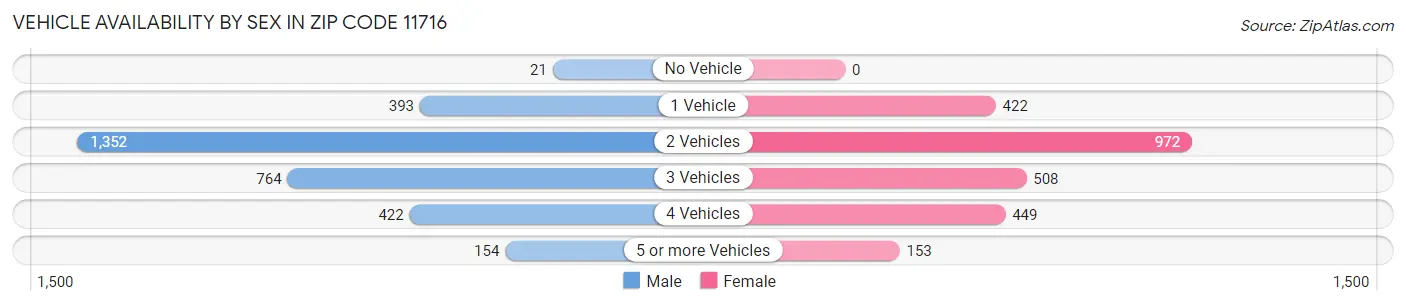 Vehicle Availability by Sex in Zip Code 11716