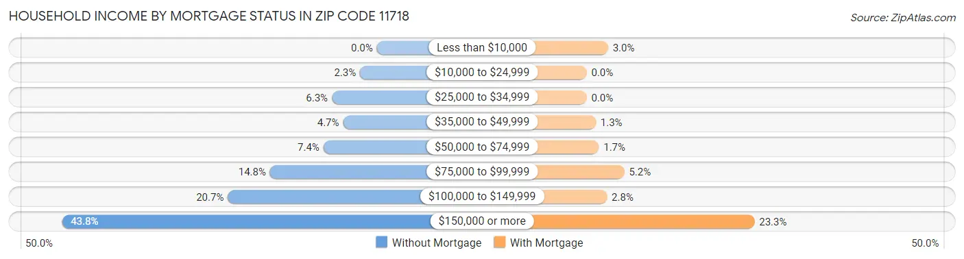 Household Income by Mortgage Status in Zip Code 11718