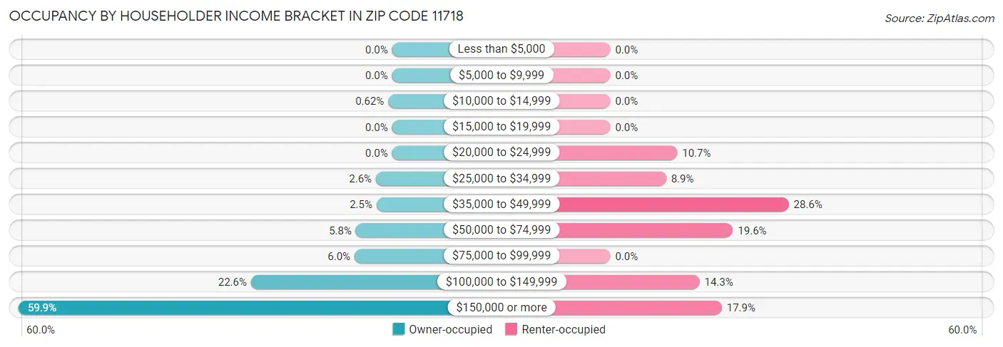 Occupancy by Householder Income Bracket in Zip Code 11718