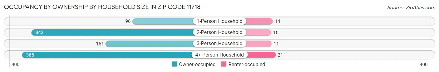 Occupancy by Ownership by Household Size in Zip Code 11718