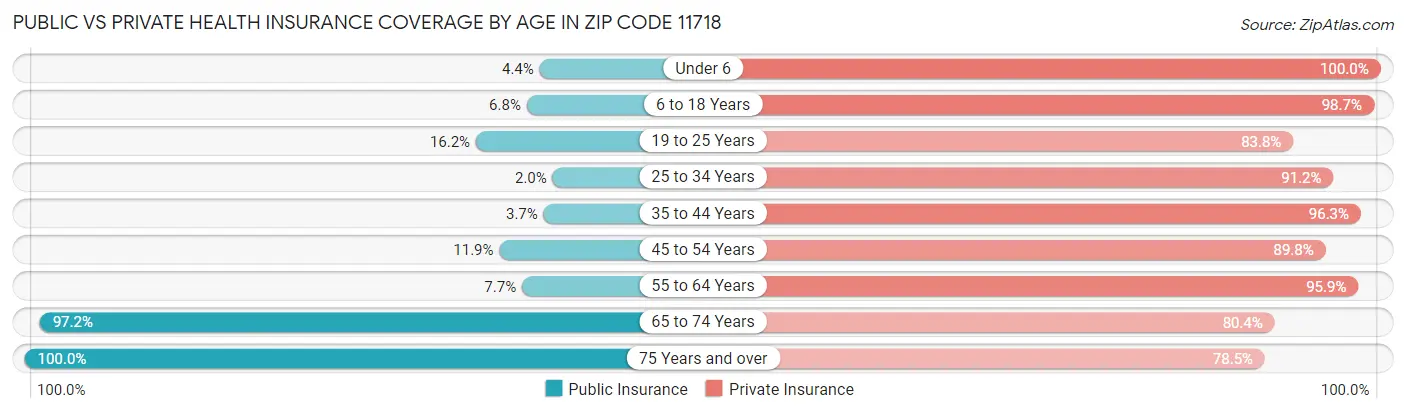 Public vs Private Health Insurance Coverage by Age in Zip Code 11718