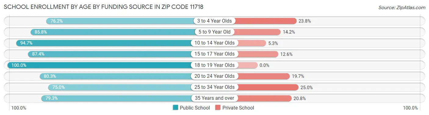 School Enrollment by Age by Funding Source in Zip Code 11718