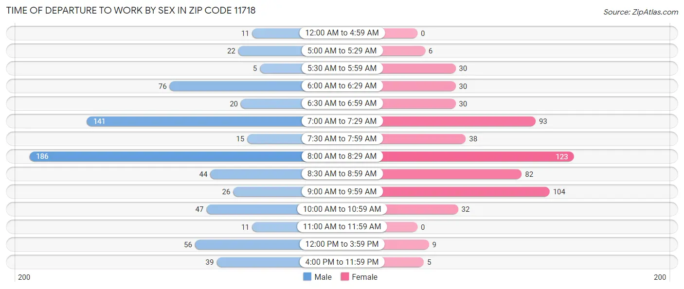 Time of Departure to Work by Sex in Zip Code 11718