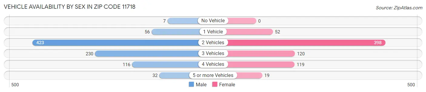 Vehicle Availability by Sex in Zip Code 11718