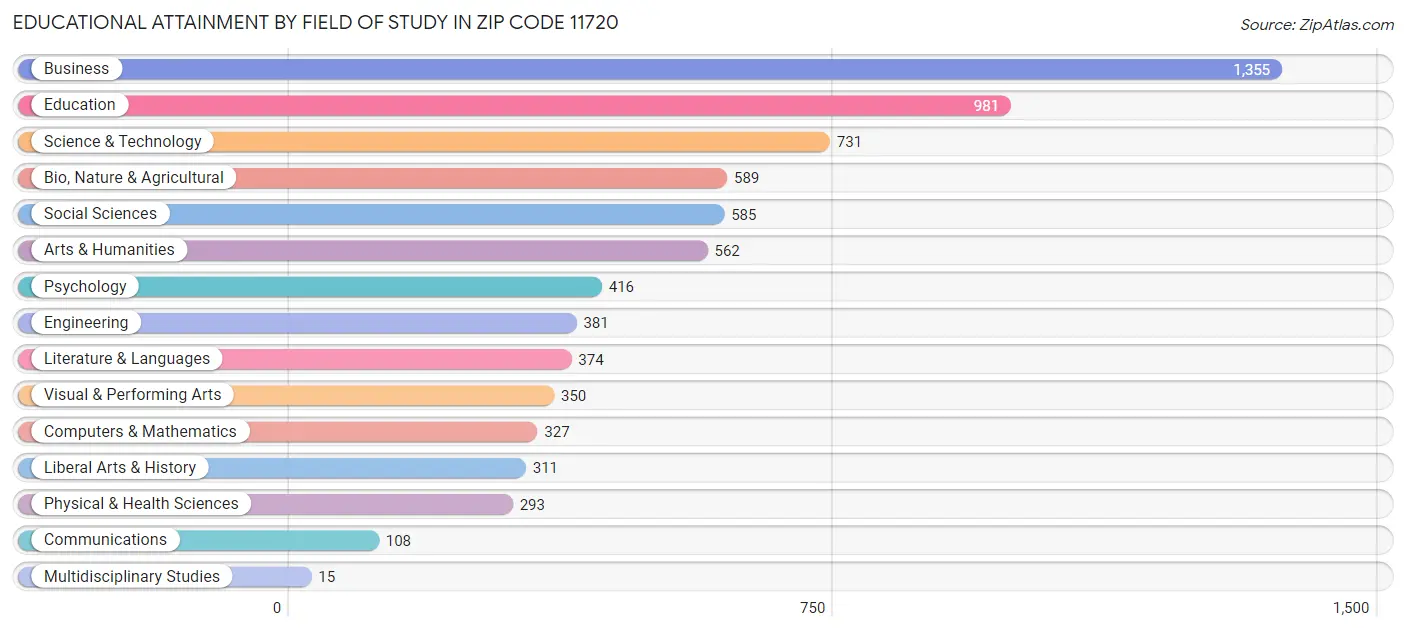 Educational Attainment by Field of Study in Zip Code 11720