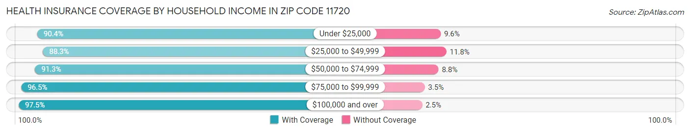 Health Insurance Coverage by Household Income in Zip Code 11720