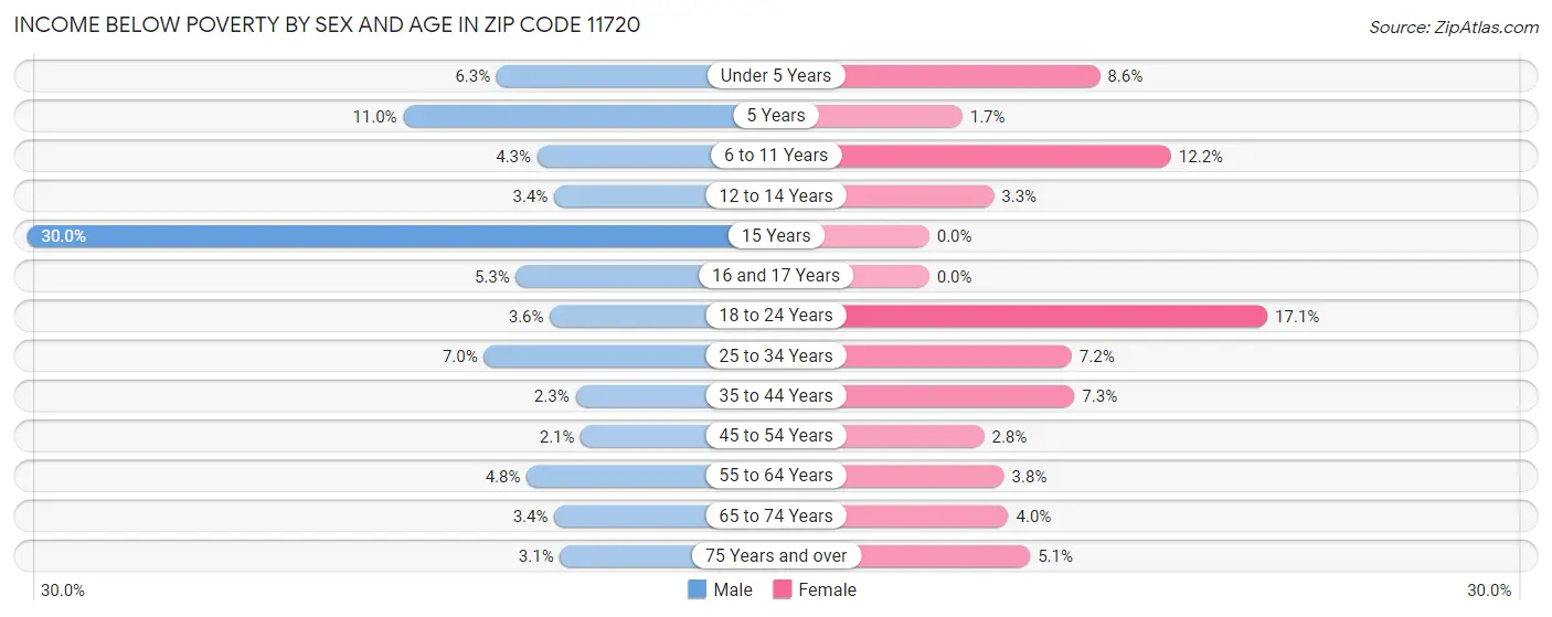 Income Below Poverty by Sex and Age in Zip Code 11720