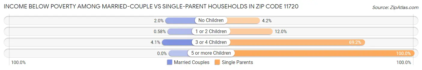Income Below Poverty Among Married-Couple vs Single-Parent Households in Zip Code 11720