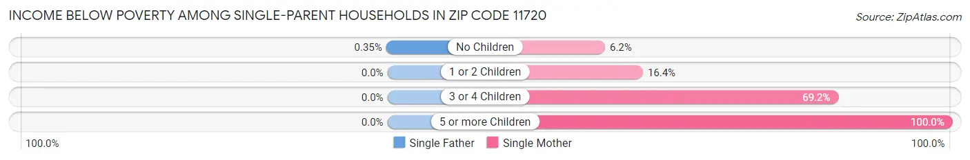Income Below Poverty Among Single-Parent Households in Zip Code 11720
