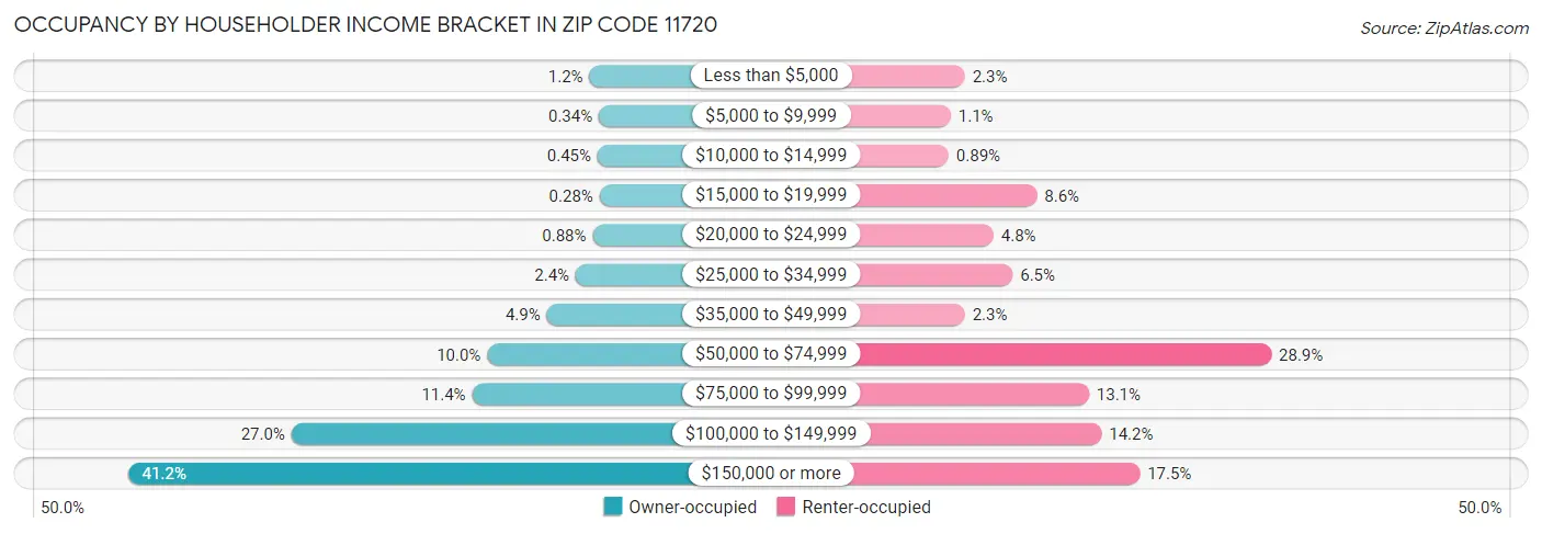 Occupancy by Householder Income Bracket in Zip Code 11720