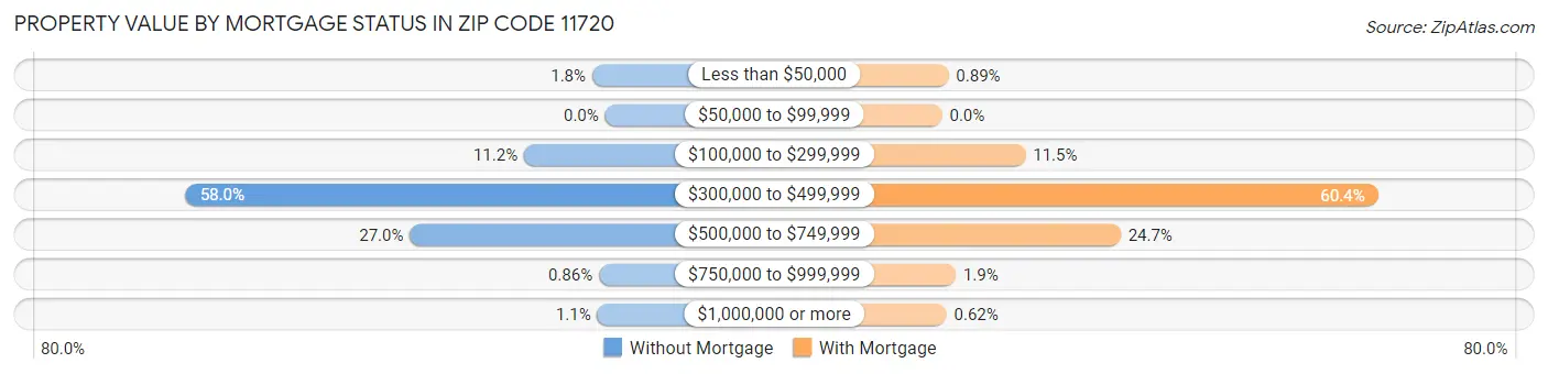 Property Value by Mortgage Status in Zip Code 11720