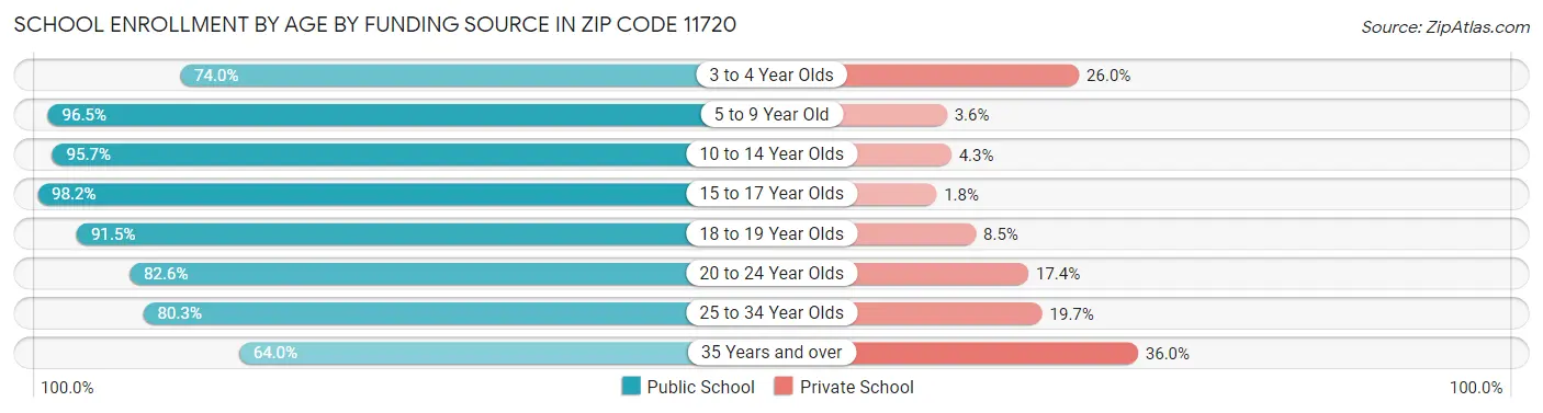 School Enrollment by Age by Funding Source in Zip Code 11720