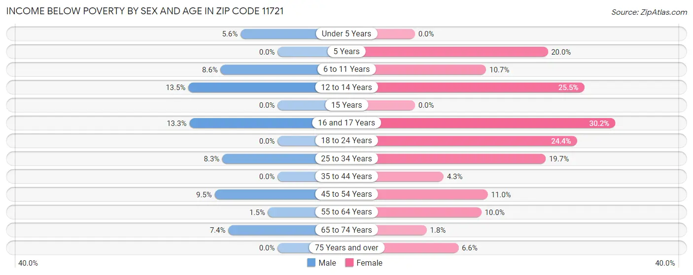 Income Below Poverty by Sex and Age in Zip Code 11721