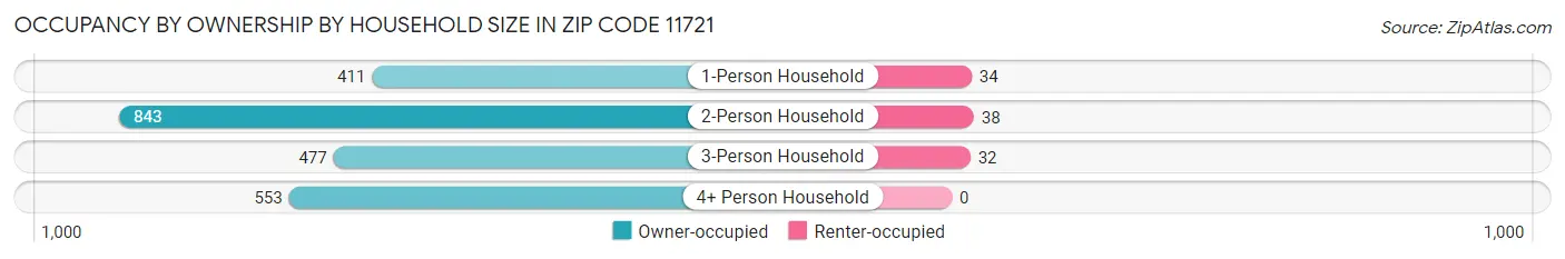 Occupancy by Ownership by Household Size in Zip Code 11721