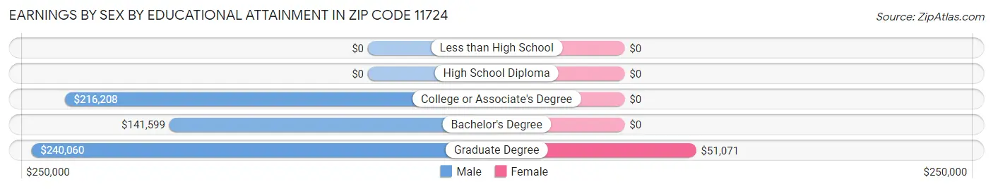 Earnings by Sex by Educational Attainment in Zip Code 11724