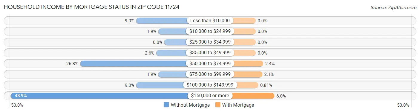 Household Income by Mortgage Status in Zip Code 11724