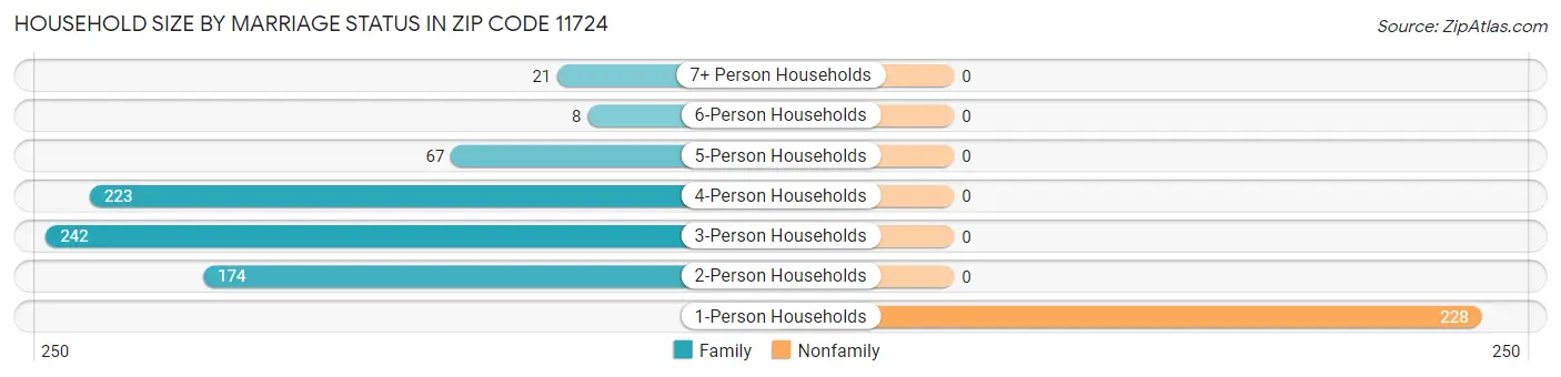 Household Size by Marriage Status in Zip Code 11724