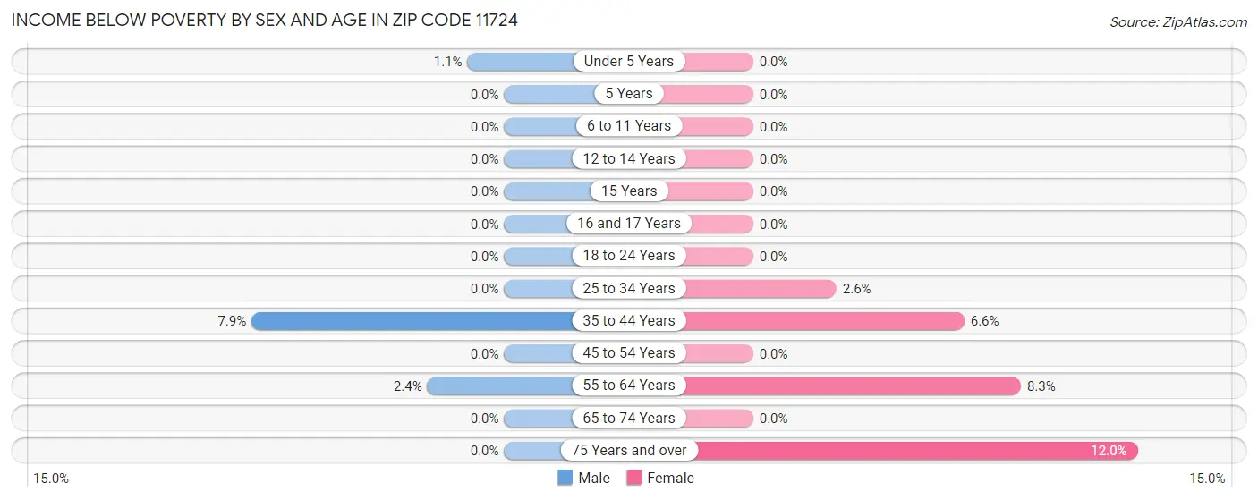 Income Below Poverty by Sex and Age in Zip Code 11724