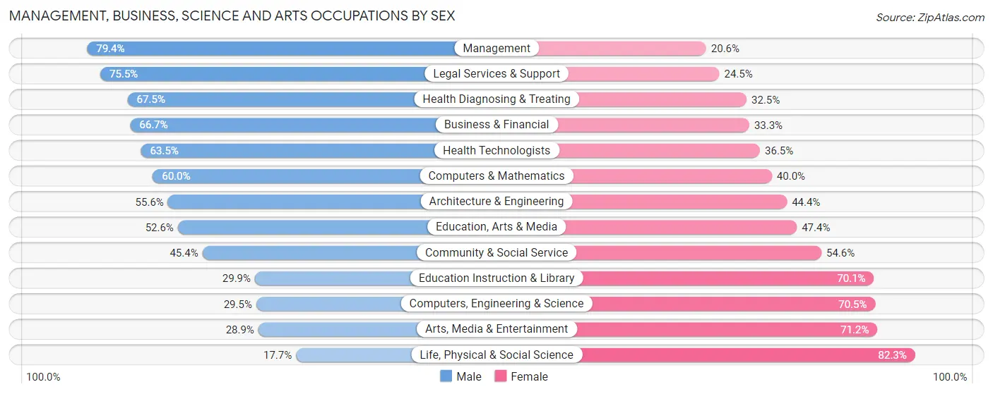 Management, Business, Science and Arts Occupations by Sex in Zip Code 11724