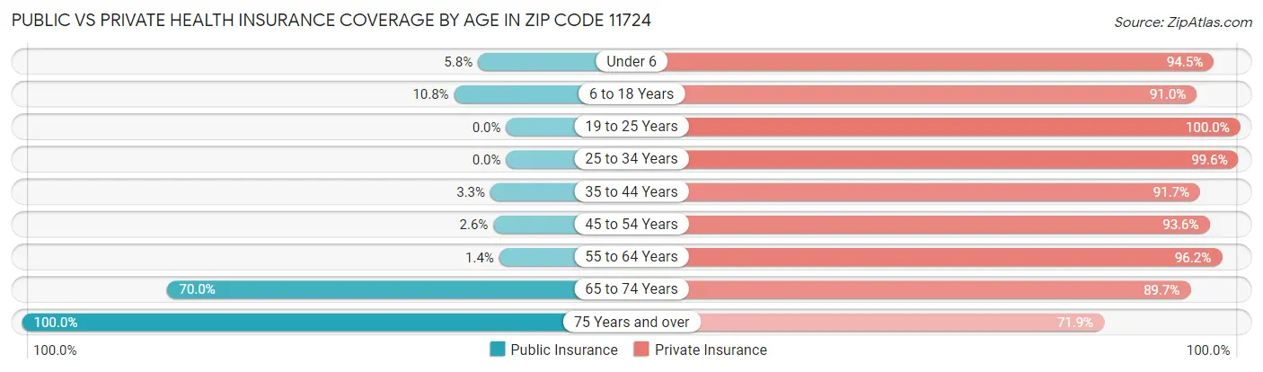 Public vs Private Health Insurance Coverage by Age in Zip Code 11724
