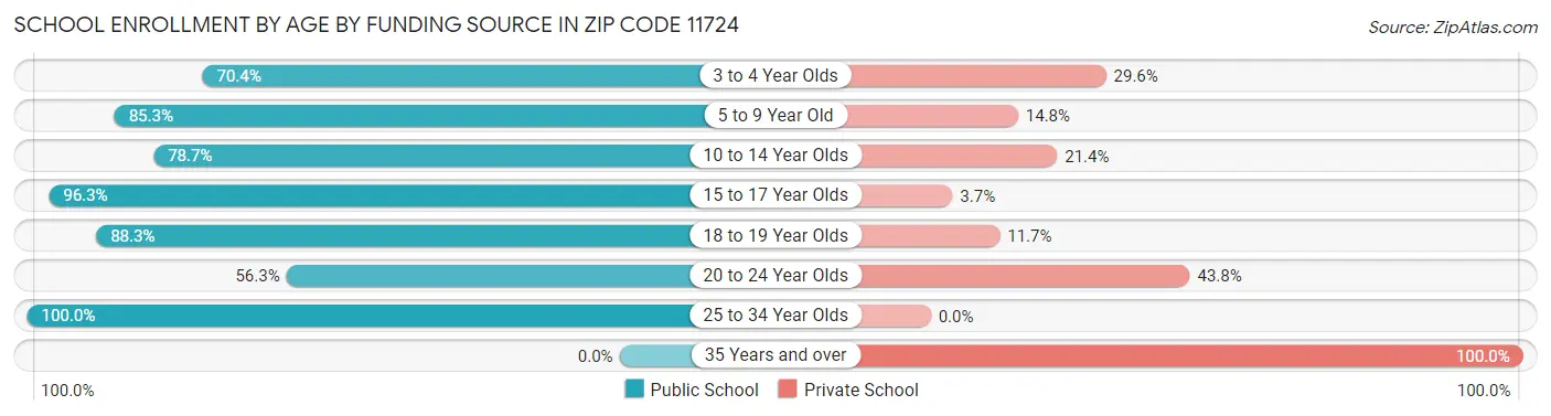 School Enrollment by Age by Funding Source in Zip Code 11724