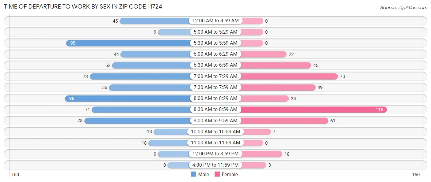 Time of Departure to Work by Sex in Zip Code 11724
