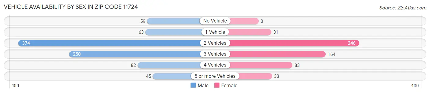 Vehicle Availability by Sex in Zip Code 11724
